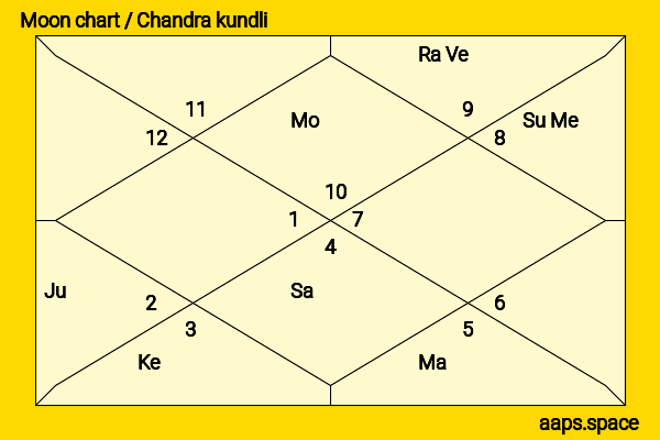 Indira Gandhi chandra kundli or moon chart